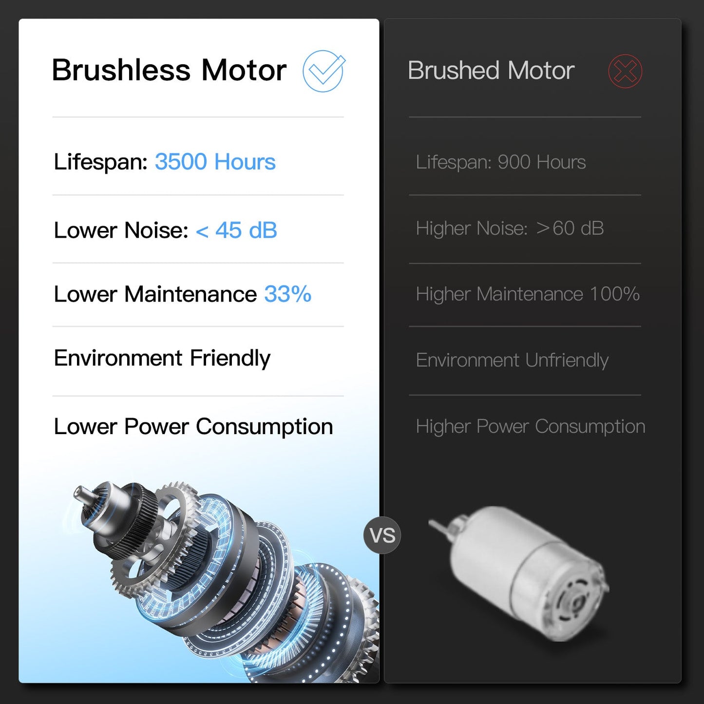 Comparison chart of brushless and brushed motors with specifications and images.