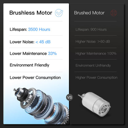 Comparison chart of brushless and brushed motors with specifications and images.
