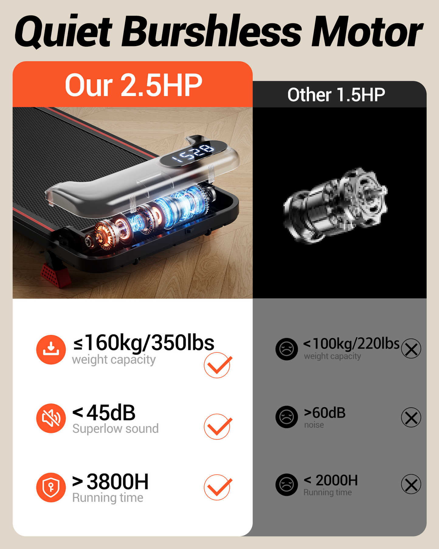 Comparison of Quiet Burshless Motor with 2.5HP vs 1.5HP on a treadmill.