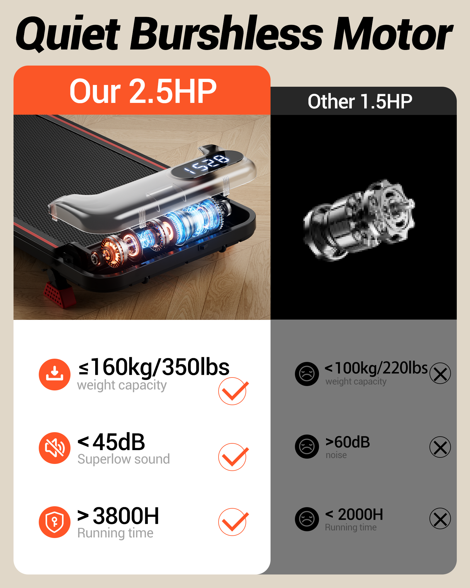 Comparison of Quiet Burshless Motor with 2.5HP vs 1.5HP on a treadmill.